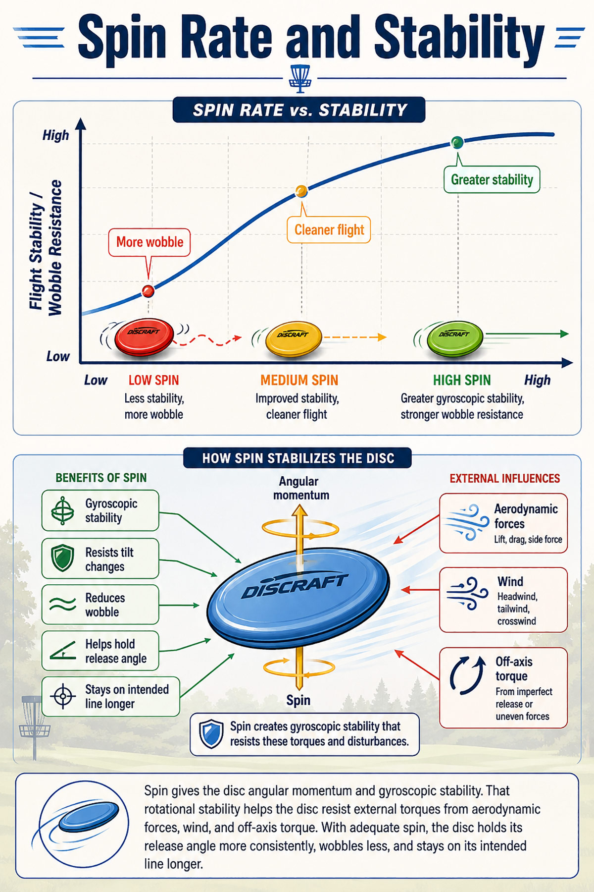 Disc golf spin rate and gyroscopic stability illustration