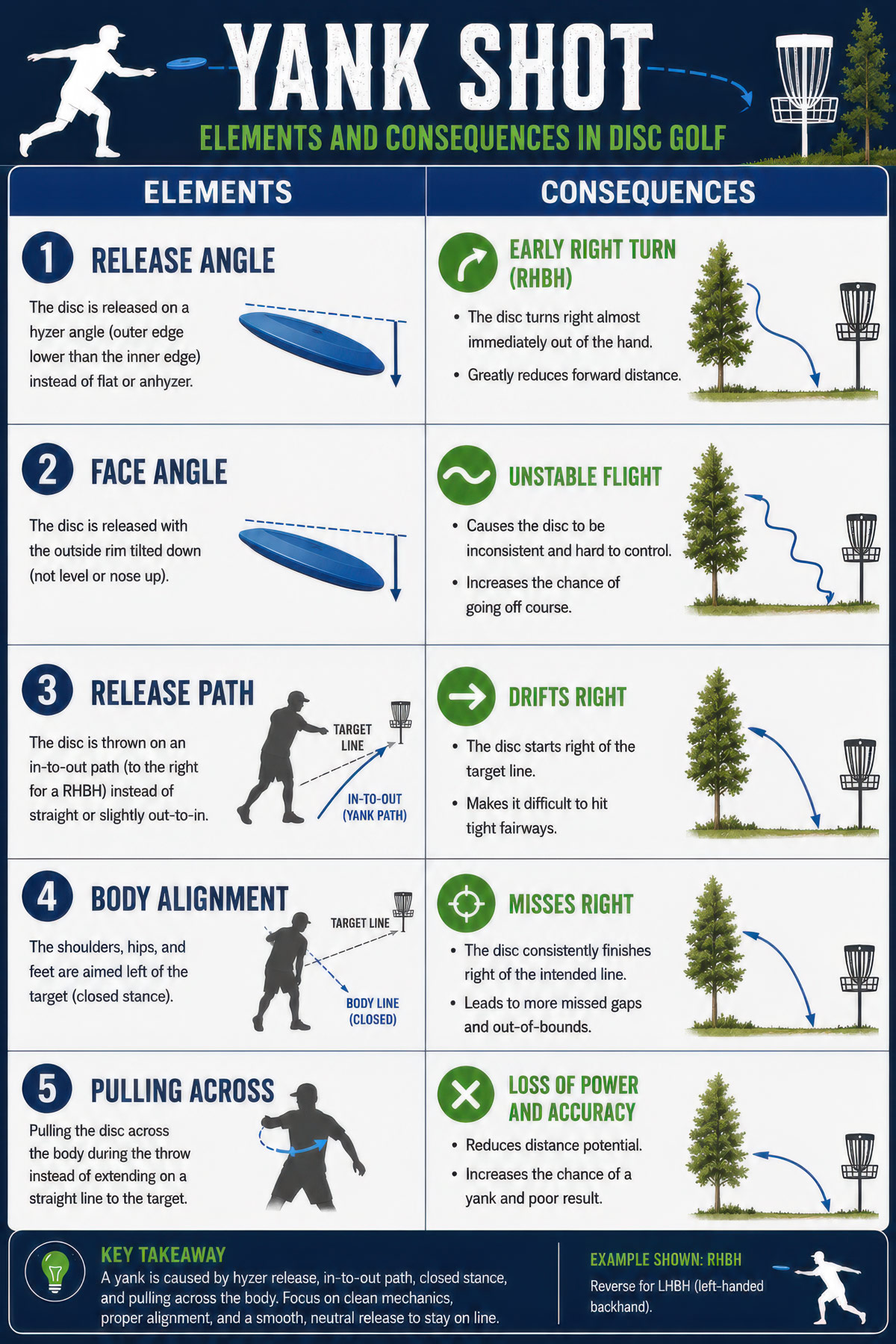Yank disc golf throwing error illustration